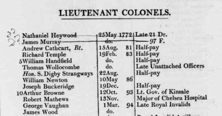 List of Lieutenant Colonels, showing names and dates related to military service